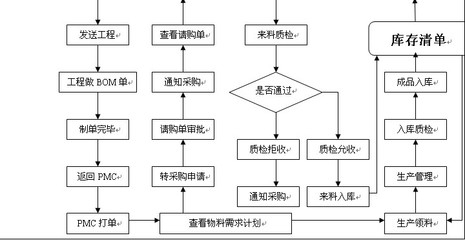 施工流程圖設(shè)計(jì)的常見誤區(qū)，施工流程圖設(shè)計(jì)的常見誤區(qū)及避免方法 行業(yè)新聞 第2張