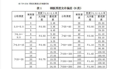 鋼板厚度國(guó)家標(biāo)準(zhǔn)查詢，鋼板厚度國(guó)家標(biāo)準(zhǔn)查詢指南 行業(yè)新聞 第5張