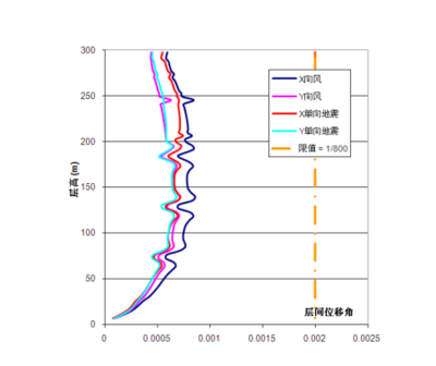 Etabs超限高層設(shè)計(jì)要點(diǎn)，Etabs 超限高層設(shè)計(jì)要點(diǎn)解析 行業(yè)新聞 第4張