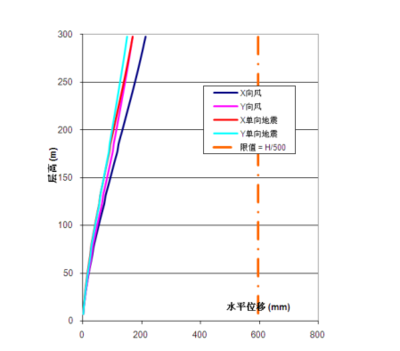 Etabs超限高層設(shè)計(jì)要點(diǎn)，Etabs 超限高層設(shè)計(jì)要點(diǎn)解析 行業(yè)新聞 第3張