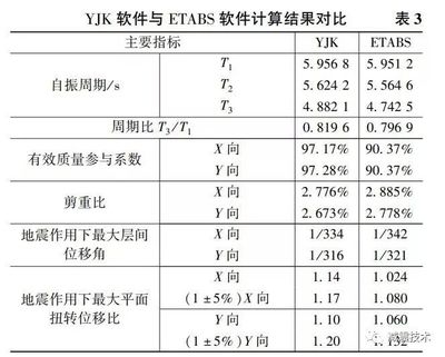 Etabs超限高層設(shè)計(jì)要點(diǎn)，Etabs 超限高層設(shè)計(jì)要點(diǎn)解析 行業(yè)新聞 第5張