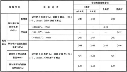 加固材料性能指標(biāo)標(biāo)準(zhǔn)，加固材料性能指標(biāo)標(biāo)準(zhǔn) 行業(yè)新聞 第6張