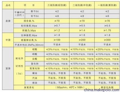 防水涂料干燥時間標準，防水涂料干燥時間標準及影響因素詳解 行業(yè)新聞 第2張