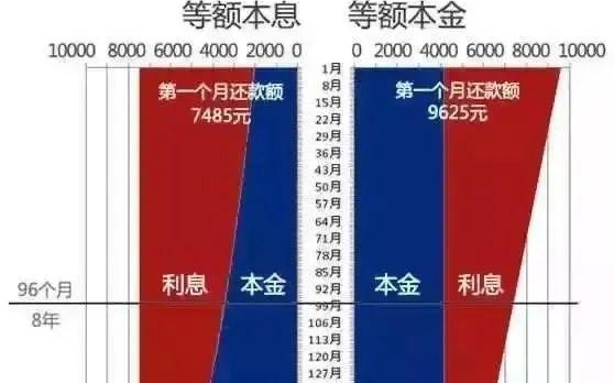 不同還款方式下的利息比較，不同還款方式利息大 行業(yè)新聞 第2張