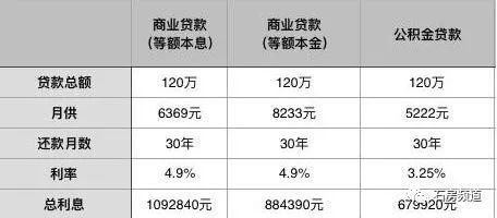 不同還款方式下的利息比較，不同還款方式利息大 行業(yè)新聞 第3張