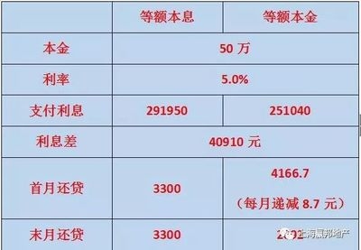 不同還款方式下的利息比較，不同還款方式利息大 行業(yè)新聞 第5張