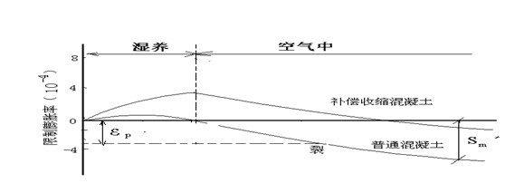 高性能混凝土抗裂性能研究，高性能混凝土抗裂性能的多因素探究 行業(yè)新聞 第5張