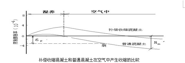 高性能混凝土抗裂性能研究，高性能混凝土抗裂性能的多因素探究 行業(yè)新聞 第4張