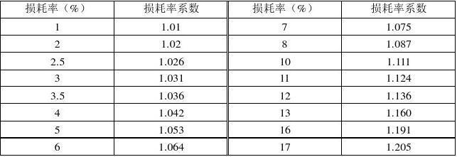 加固工程材料損耗率如何估算，加固工程材料損耗率估算方法及要點(diǎn) 行業(yè)新聞 第6張