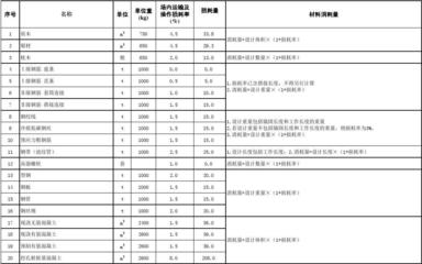 加固工程材料損耗率如何估算，加固工程材料損耗率估算方法及要點(diǎn) 行業(yè)新聞 第5張