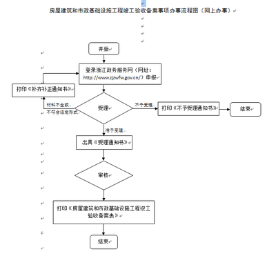 工程竣工驗(yàn)收備案流程，工程竣工驗(yàn)收備案流程 行業(yè)新聞 第6張