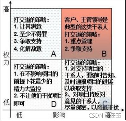 干系人管理策略解析，干系人管理策略，關(guān)鍵要素與 行業(yè)新聞 第5張