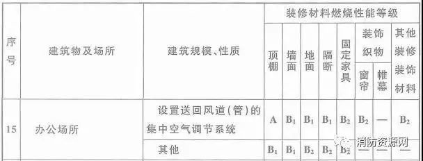 防火性能等級劃分，建筑防火性能等級劃分標(biāo)準及關(guān)鍵要素 行業(yè)新聞 第6張