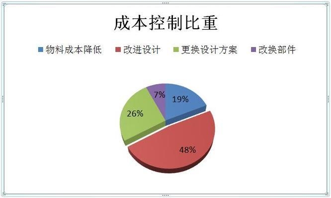 成本控制與設(shè)計創(chuàng)新的關(guān)系，探析成本控制與設(shè)計創(chuàng)新的關(guān)聯(lián) 行業(yè)新聞 第2張