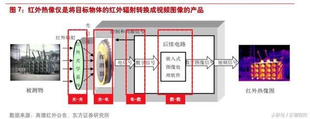 紅外熱像儀檢測(cè)原理介紹，紅外熱像儀檢測(cè)原理深度解析 行業(yè)新聞 第3張