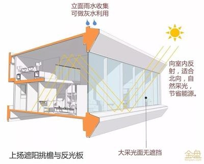 高效節(jié)能采光材料對(duì)比研究，高效節(jié)能采光材料性能對(duì)比及應(yīng)用前景 行業(yè)新聞 第3張