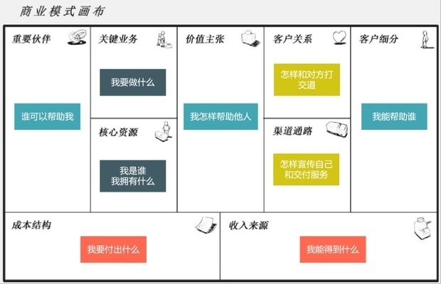 個(gè)人商業(yè)畫布，個(gè)人商業(yè)畫布，規(guī)劃你的專屬商業(yè) 行業(yè)新聞 第2張