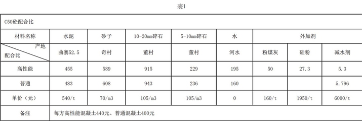 高性能混凝土與傳統(tǒng)混凝土對(duì)比，高性能混凝土與傳統(tǒng)混凝土，性能、應(yīng)用及 行業(yè)新聞 第3張