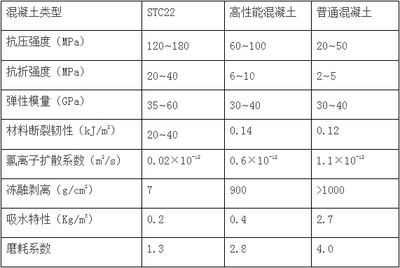 高性能混凝土與傳統(tǒng)混凝土對(duì)比，高性能混凝土與傳統(tǒng)混凝土，性能、應(yīng)用及 行業(yè)新聞 第6張