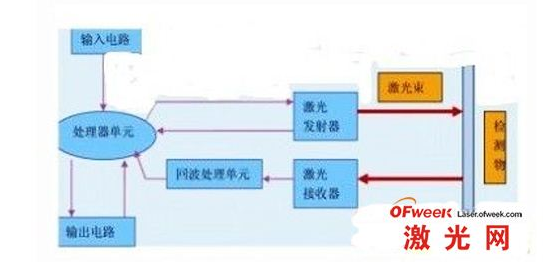 激光測距技術檢測精度，激光測距技術檢測精度的影響因素及 行業(yè)新聞 第2張