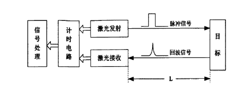 激光測距技術檢測精度，激光測距技術檢測精度的影響因素及 行業(yè)新聞 第3張