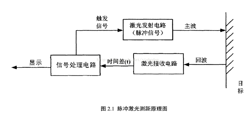 激光測距技術檢測精度，激光測距技術檢測精度的影響因素及 行業(yè)新聞 第4張