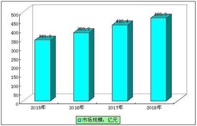 加固設(shè)計(jì)行業(yè)市場(chǎng)規(guī)模增長(zhǎng)預(yù)測(cè)，加固設(shè)計(jì)行業(yè)市場(chǎng)規(guī)模增長(zhǎng)趨勢(shì)預(yù)測(cè)與前景 行業(yè)新聞 第6張