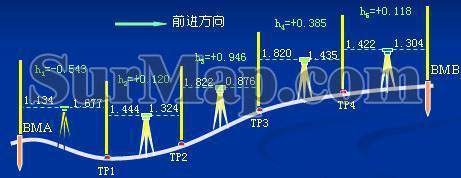 高精度水準(zhǔn)測(cè)量的操作流程，高精度水準(zhǔn)測(cè)量操作流程 行業(yè)新聞 第3張