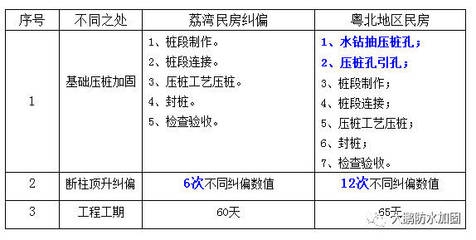 不同地區(qū)房屋加固效果比較，不同地區(qū)房屋加固效果差異對比分析 行業(yè)新聞 第6張