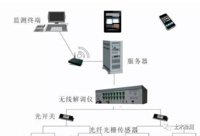 光纖傳感器在建筑監(jiān)測(cè)中的實(shí)際效果 行業(yè)新聞 第4張 光纖傳感器在建筑監(jiān)測(cè)中的實(shí)際效果 行業(yè)新聞 第4張