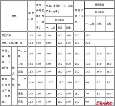 甲類廠房防火間距要求 行業(yè)新聞 第5張 甲類廠房防火間距要求 行業(yè)新聞 第5張