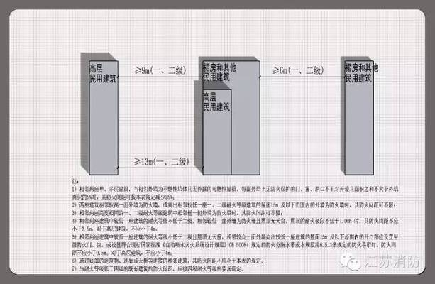 甲類廠房防火間距要求 行業(yè)新聞 第3張 甲類廠房防火間距要求 行業(yè)新聞 第3張