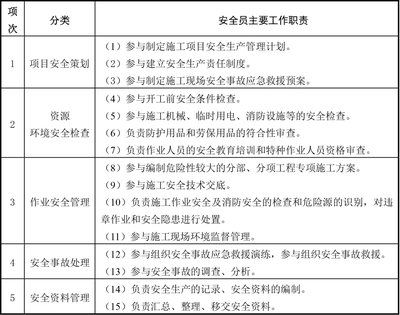 建筑安全員如何制定安全計(jì)劃？ 行業(yè)新聞 第4張