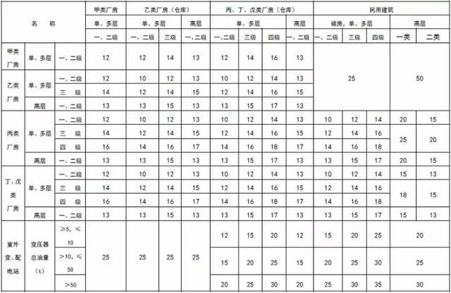 甲類廠房耐火等級提升方法 行業(yè)新聞 第6張 甲類廠房耐火等級提升方法 行業(yè)新聞 第6張