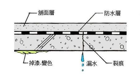 建筑防水層維護周期 行業(yè)新聞 第3張