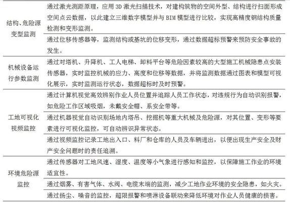 建筑安全管理智能化應用案例 行業(yè)新聞 第2張 建筑安全管理智能化應用案例 行業(yè)新聞 第2張