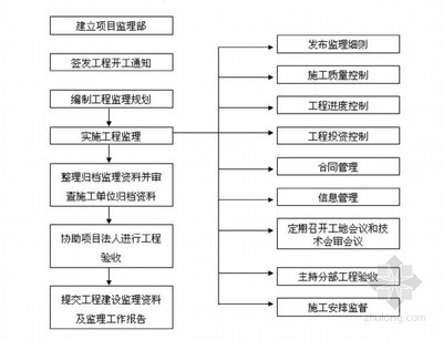 加固工程監(jiān)理流程詳解 行業(yè)新聞 第4張