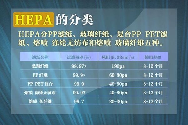 HEPA濾網(wǎng)等級對凈化效果影響 行業(yè)新聞 第6張 HEPA濾網(wǎng)等級對凈化效果影響 行業(yè)新聞 第6張