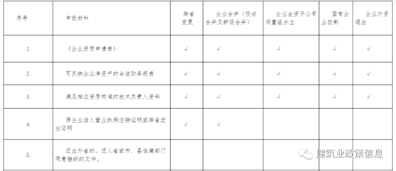 丙級資質(zhì)企業(yè)常見問題 行業(yè)新聞 第4張