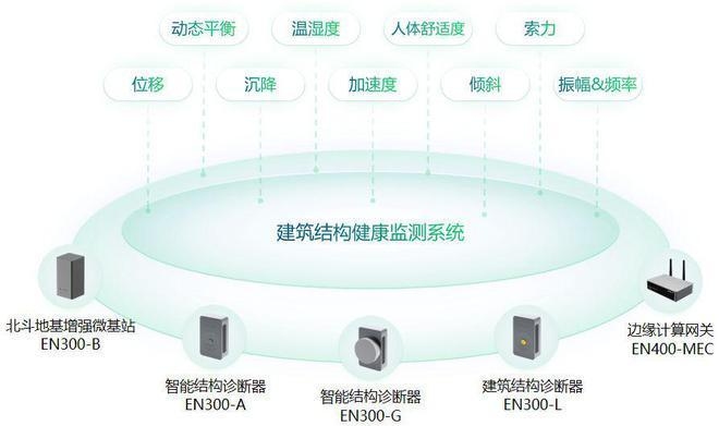 建筑結(jié)構(gòu)健康監(jiān)測(cè)新進(jìn)展 行業(yè)新聞 第6張