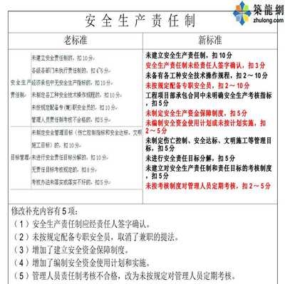 建筑施工安全檢查新標(biāo)準(zhǔn) 行業(yè)新聞 第4張 建筑施工安全檢查新標(biāo)準(zhǔn) 行業(yè)新聞 第4張