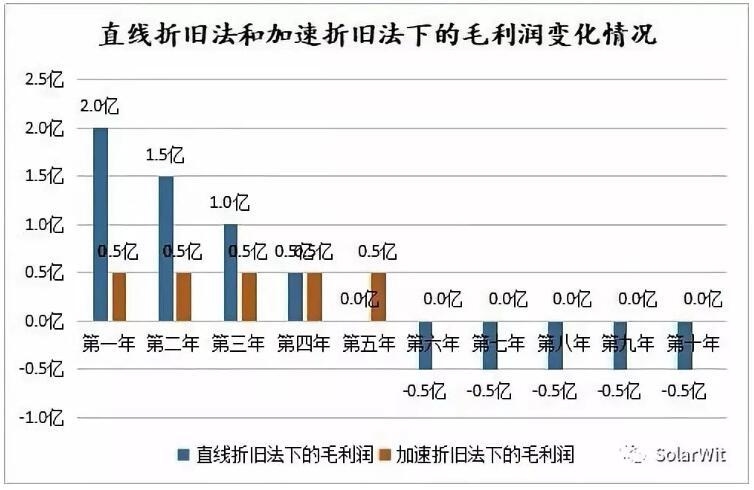加速折舊法與直線折舊法對比分析 行業(yè)新聞 第4張 加速折舊法與直線折舊法對比分析 行業(yè)新聞 第4張