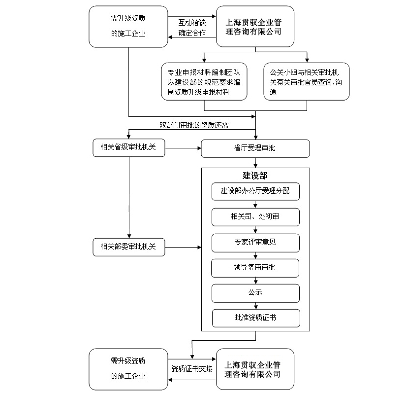 建筑業(yè)資質(zhì)升級流程 行業(yè)新聞 第6張