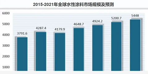 節(jié)能涂料市場發(fā)展趨勢，涂料市場的未來展望， 行業(yè)新聞 第5張