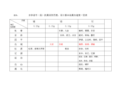 抗震設(shè)防烈度如何確定，設(shè)防烈度確定 行業(yè)新聞 第2張