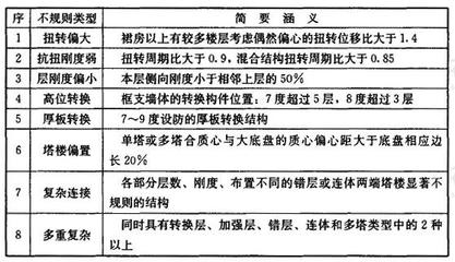 建筑形體規(guī)則性對抗震影響 行業(yè)新聞 第6張 建筑形體規(guī)則性對抗震影響 行業(yè)新聞 第6張