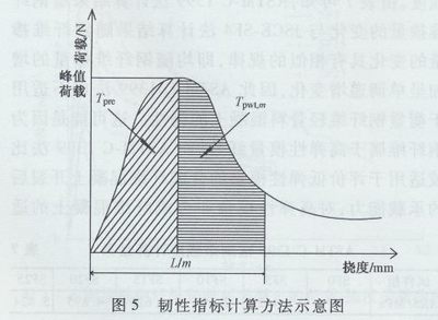荷載-撓度曲線數(shù)據(jù)處理技術要點，-撓度曲線數(shù)據(jù)處理 行業(yè)新聞 第3張