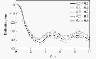 荷載-撓度曲線數(shù)據(jù)處理技術要點，-撓度曲線數(shù)據(jù)處理 行業(yè)新聞 第4張