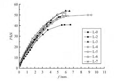 荷載-撓度曲線數(shù)據(jù)處理技術要點，-撓度曲線數(shù)據(jù)處理 行業(yè)新聞 第6張