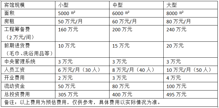開一家50間客房的賓館需要多少投資，一家擁有50間客房的賓館的投資 行業(yè)新聞 第5張